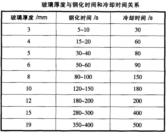 玻璃鋼化爐冷卻過程工藝參數(shù)如何設(shè)定